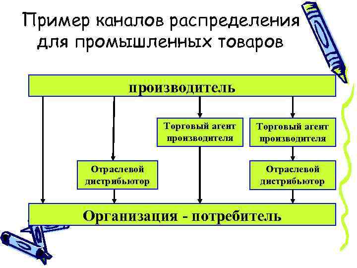 Пример каналов распределения для промышленных товаров производитель Торговый агент производителя Отраслевой дистрибьютор Организация -