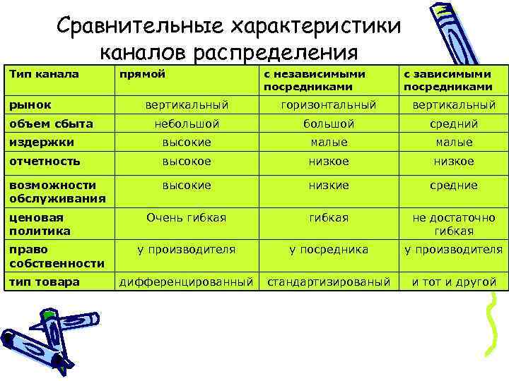 Сравнительные характеристики каналов распределения Тип канала рынок прямой с независимыми посредниками с зависимыми посредниками