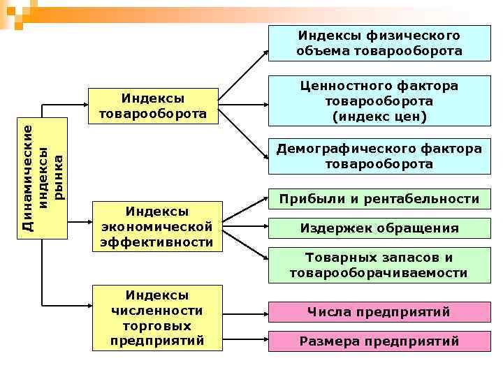 Индексы физического объема товарооборота Динамические индексы рынка Индексы товарооборота Ценностного фактора товарооборота (индекс цен)