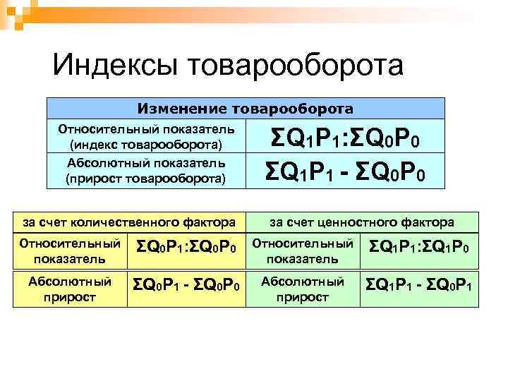 Изменения объема продаж. Относительный показатель товарооборота. Прирост товарооборота. Индекс товарооборота. Абсолютный прирост товарооборота.