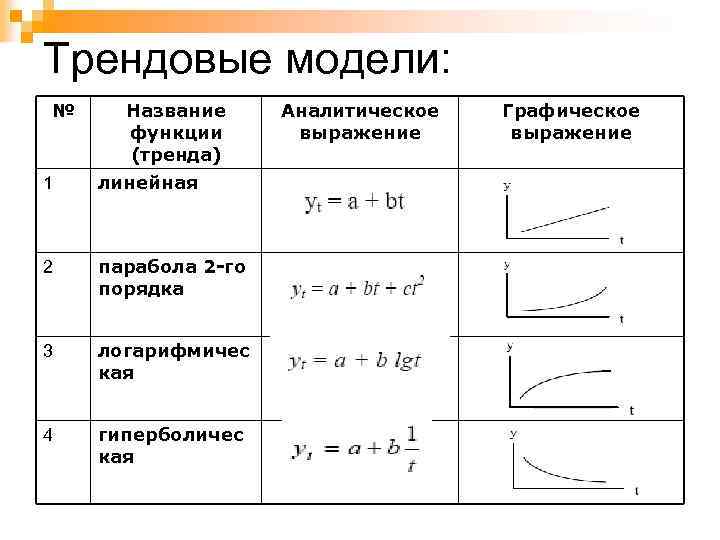 Типы функций. Названия функций. Аналитическое выражение функции. Линейная модель тренда. Аналитическая модель функции.