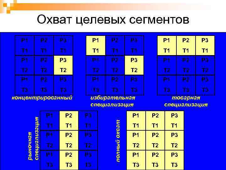 Охват целевых сегментов Р 1 Р 2 Р 3 Т 1 Т 1 Т
