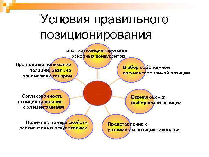 Схема позиционирования товара пример