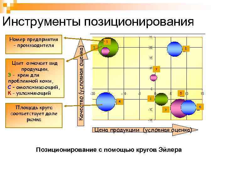 Инструменты позиционирования Цвет означает вид продукции. З - крем для проблемной кожи, С –