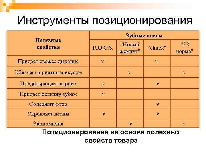 Инструменты позиционирования Зубные пасты Полезные свойства R. O. С. S. "Новый жемчуг" “elmex" "32