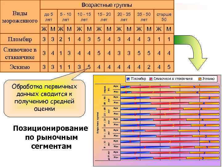 Возрастные группы Виды мороженного до 5 лет 5 - 10 лет 10 - 15