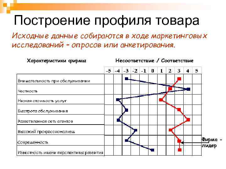 Построение профиля товара Исходные данные собираются в ходе маркетинговых исследований – опросов или анкетирования.