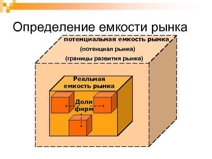 Определение емкости рынка потенциальная емкость рынка (потенциал рынка) (границы развития рынка) Реальная емкость рынка
