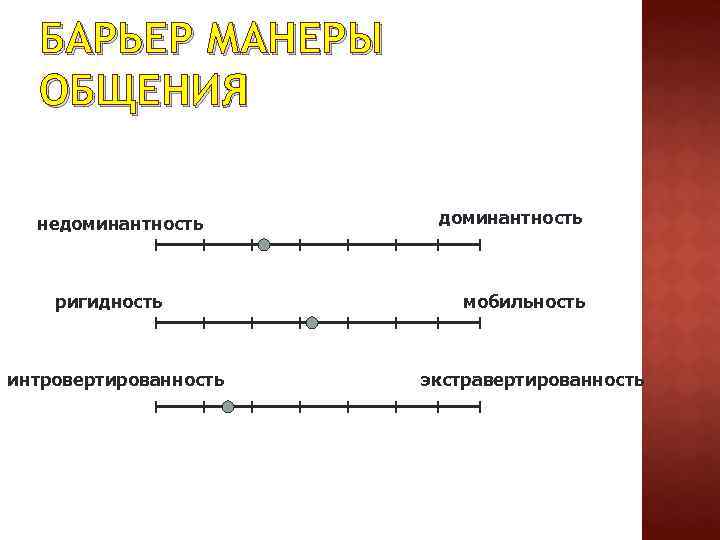 БАРЬЕР МАНЕРЫ ОБЩЕНИЯ недоминантность ригидность интровертированность доминантность мобильность экстравертированность 