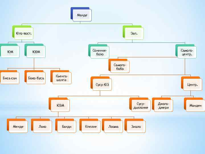 Манде Юго-вост. ЮМ Зап. Сонинкебозо ЮВМ Самогоцентр. Самогобобо Биса-сан Боко-буса Кьенгашанга. Сусу-ЮЗ Сусудьялонке ЮЗМ