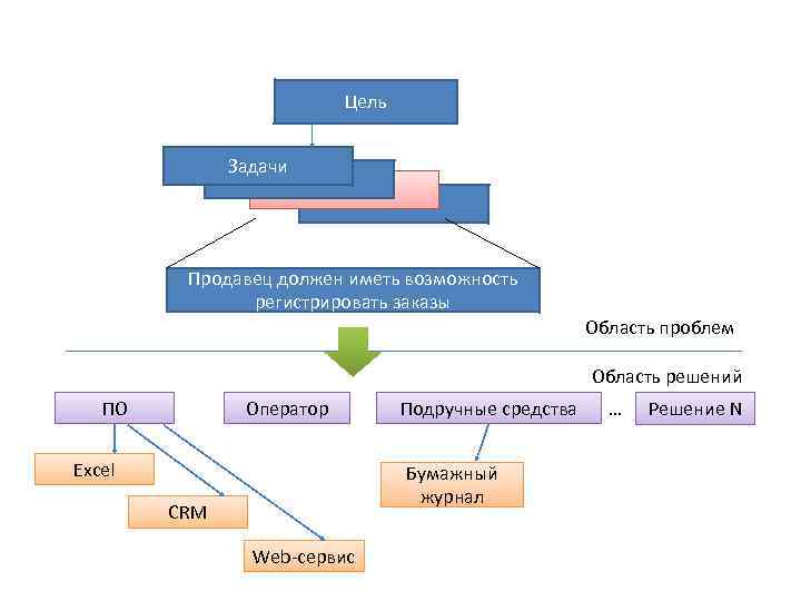 Цель Задачи Продавец должен иметь возможность регистрировать заказы Область проблем Область решений ПО Оператор