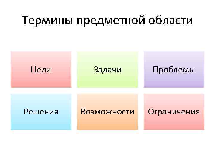 Термины предметной области Цели Задачи Проблемы Решения Возможности Ограничения 