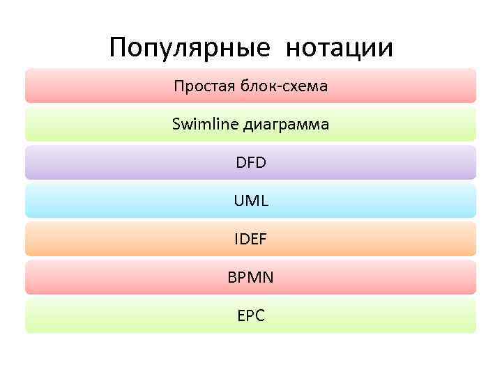 Популярные нотации Простая блок-схема Swimline диаграмма DFD UML IDEF BPMN EPC 