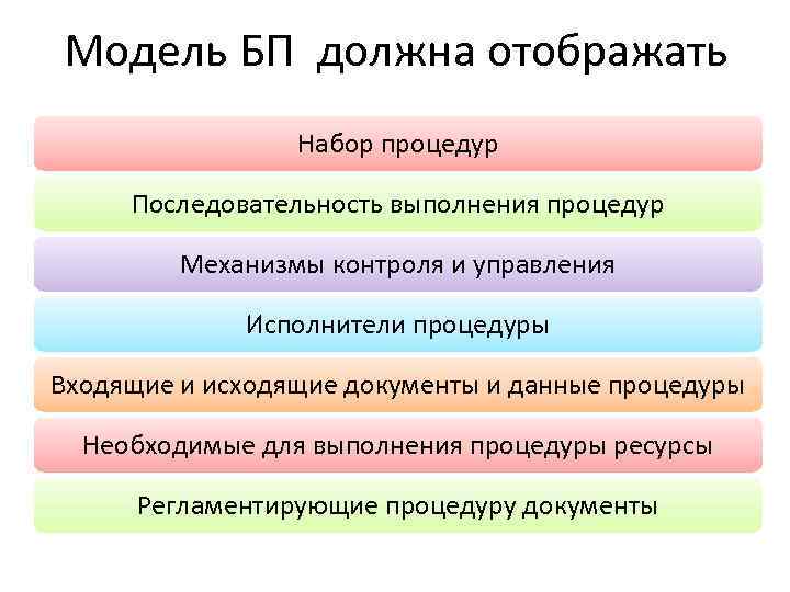 Модель БП должна отображать Набор процедур Последовательность выполнения процедур Механизмы контроля и управления Исполнители