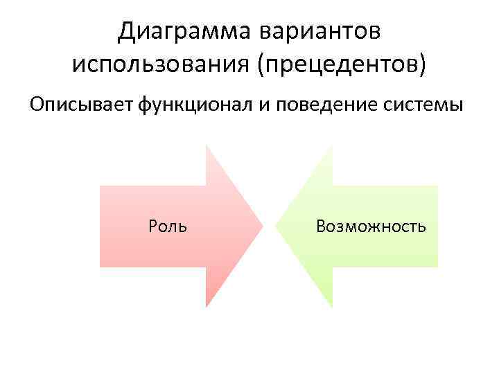 Диаграмма вариантов использования (прецедентов) Описывает функционал и поведение системы Роль Возможность 