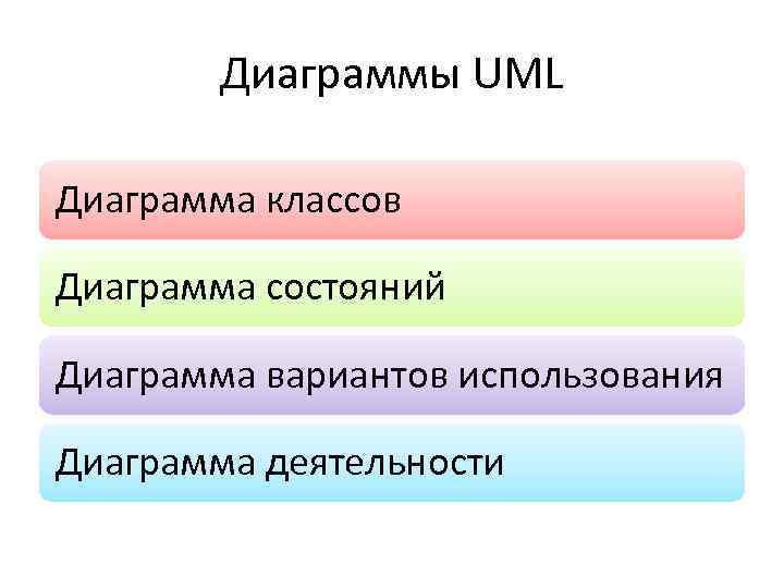 Диаграммы UML Диаграмма классов Диаграмма состояний Диаграмма вариантов использования Диаграмма деятельности 