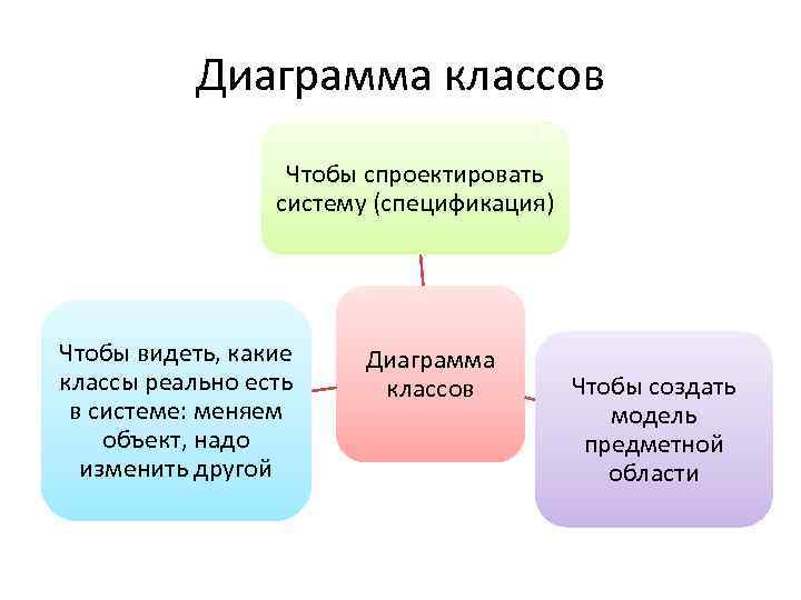 Диаграмма классов Чтобы спроектировать систему (спецификация) Чтобы видеть, какие классы реально есть в системе: