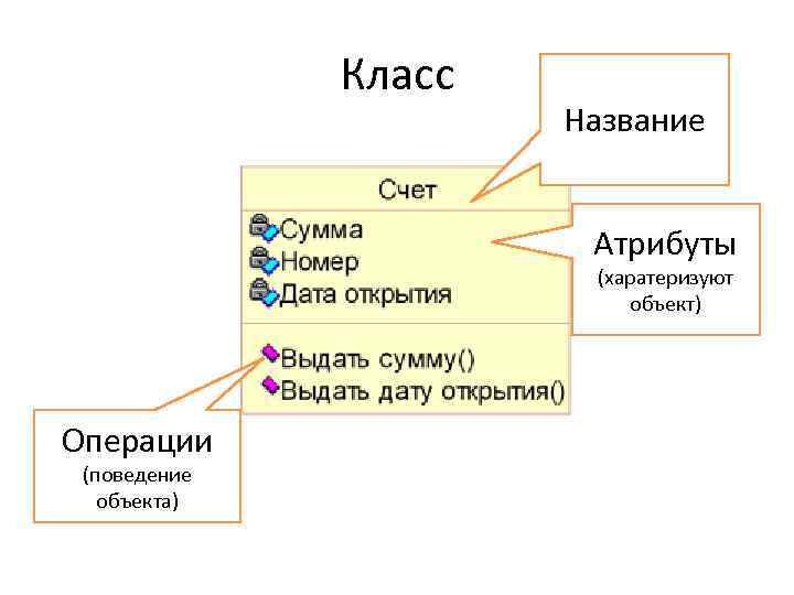 Класс Название Атрибуты (харатеризуют объект) Операции (поведение объекта) 