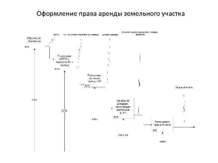 Оформление права аренды земельного участка 