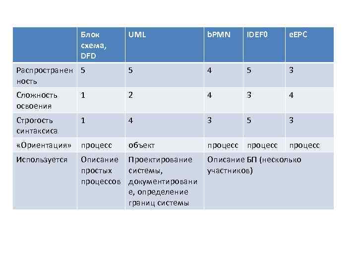 Блок схема, DFD UML b. PMN IDEF 0 e. EPC Распространен 5 ность 5