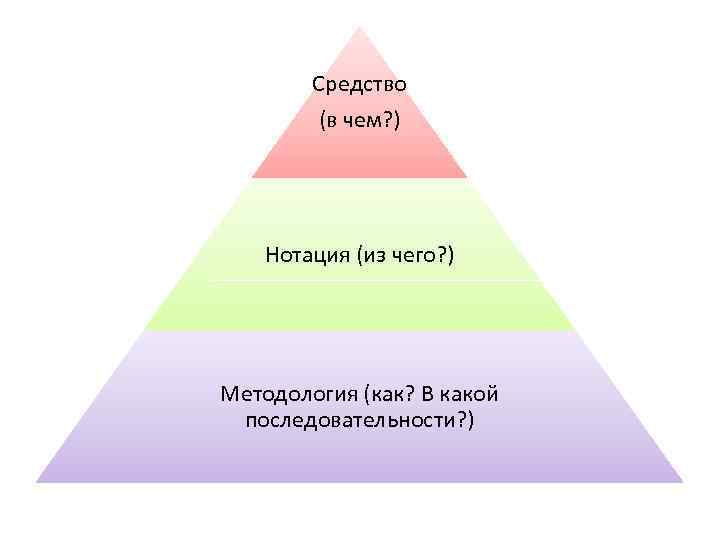 Средство (в чем? ) Нотация (из чего? ) Методология (как? В какой последовательности? )