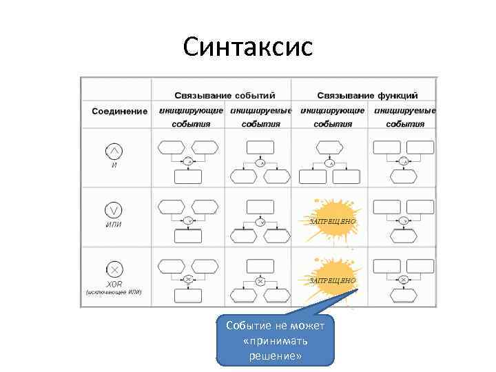 Синтаксис Событие не может «принимать решение» 