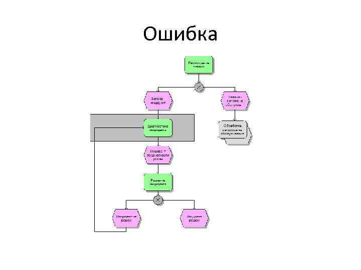 На какой схеме представлена недопустимая ситуация в нотации epc