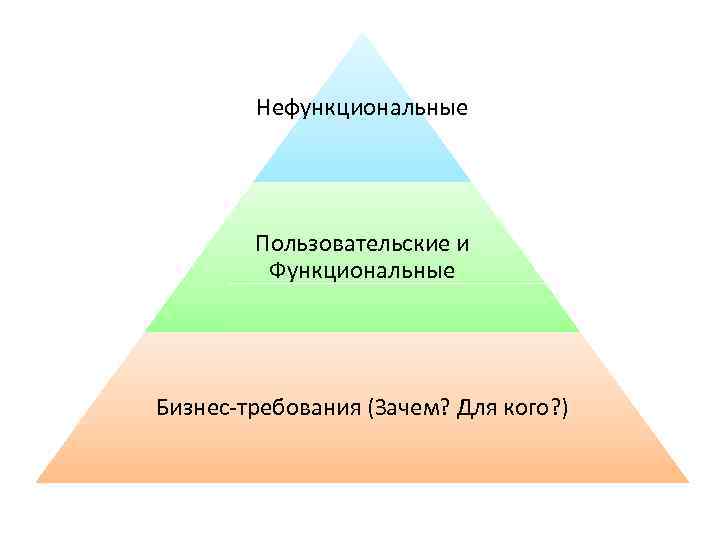Нефункциональные Пользовательские и Функциональные Бизнес-требования (Зачем? Для кого? ) 