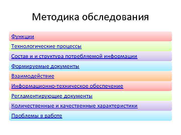 Методика обследования Функции Технологические процессы Состав и и структура потребляемой информации Формируемые документы Взаимодействие