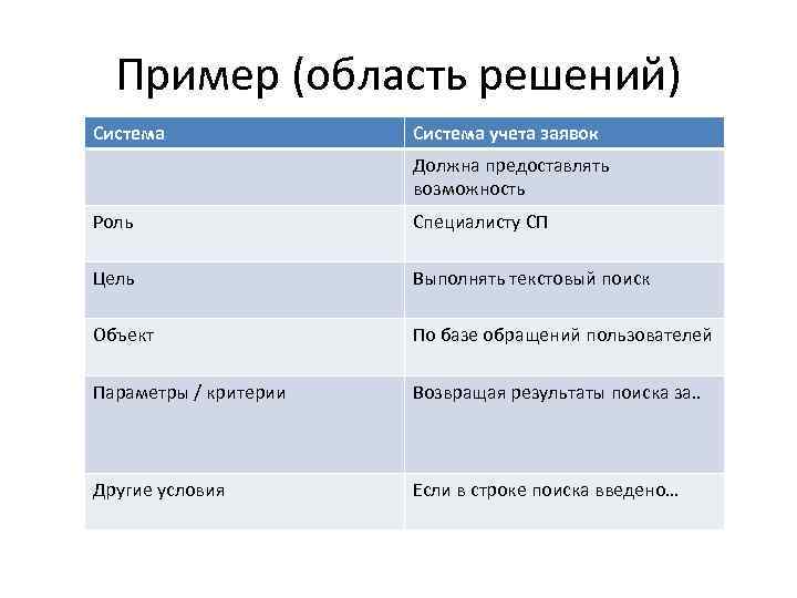 Пример (область решений) Система учета заявок Должна предоставлять возможность Роль Специалисту СП Цель Выполнять