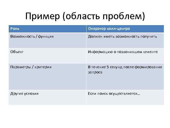 Пример (область проблем) Роль Оператор колл-центра Возможность / функция Должен иметь возможность получить Объект