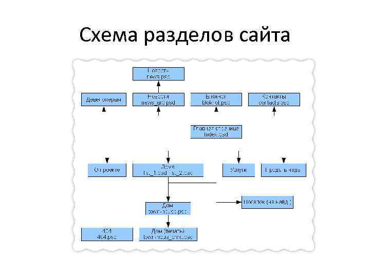 Схема разделов сайта 