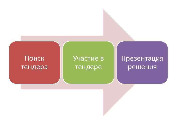 Поиск тендера Участие в тендере Презентация решения 