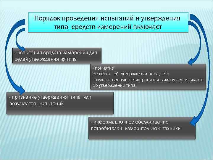 Порядок проведения испытаний и утверждения типа средств измерений включает - испытания средств измерений для