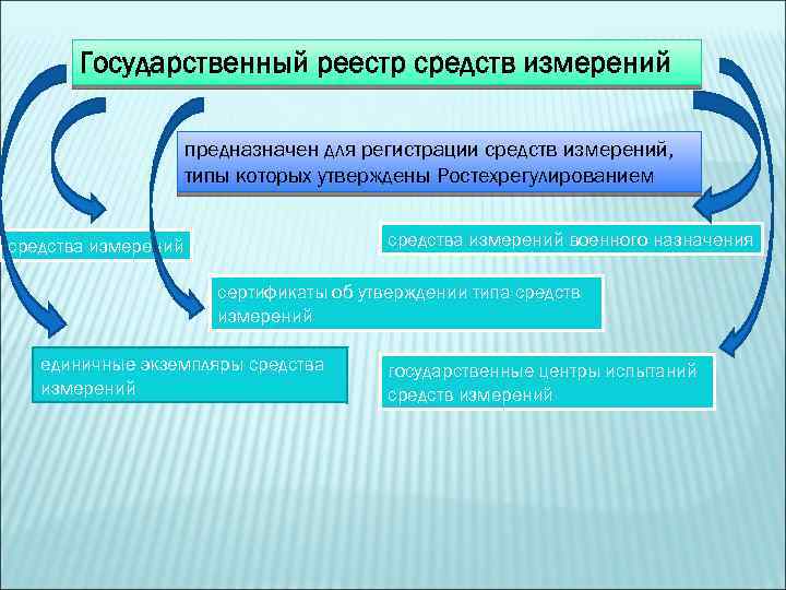 Государственный реестр средств измерений предназначен для регистрации средств измерений, типы которых утверждены Ростехрегулированием средства