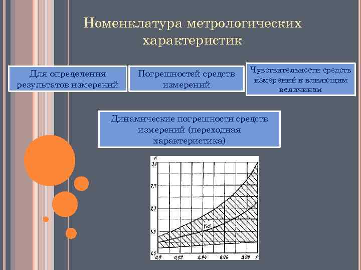 Номенклатура метрологических характеристик Для определения результатов измерений Погрешностей средств измерений Чувствительности средств измерений к