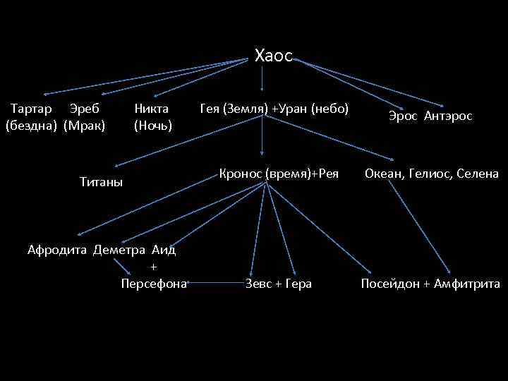 Теогония гесиода схема