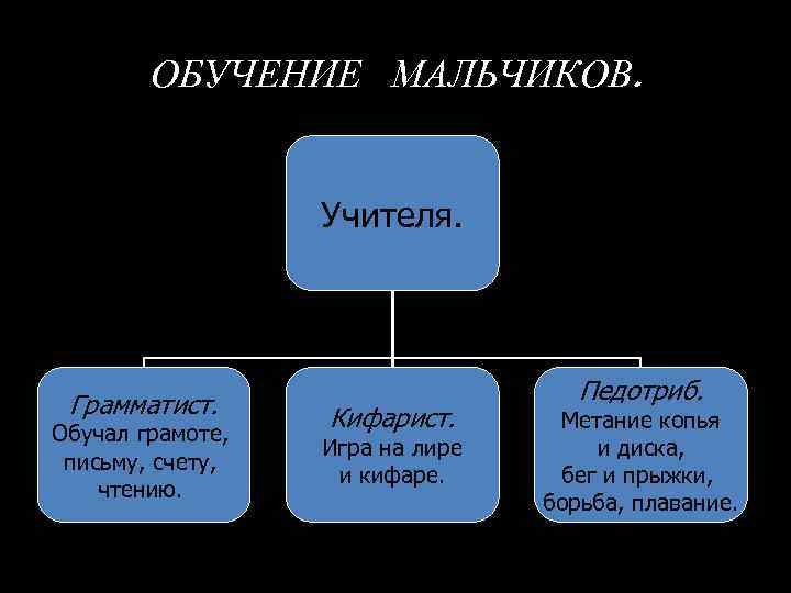 ОБУЧЕНИЕ МАЛЬЧИКОВ. Учителя. Грамматист. Обучал грамоте, письму, счету, чтению. Кифарист. Игра на лире и