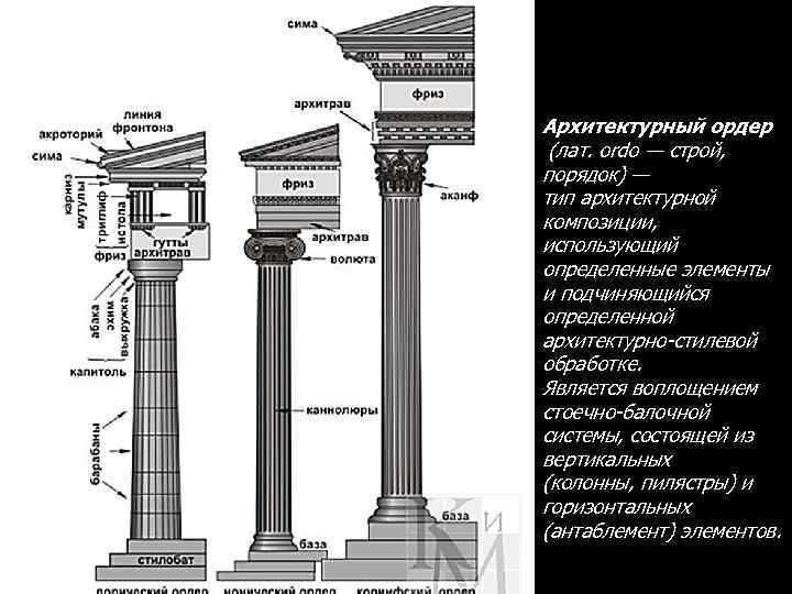 Архитектура Архитектурный ордер (лат. ordo — строй, порядок) — тип архитектурной композиции, использующий определенные