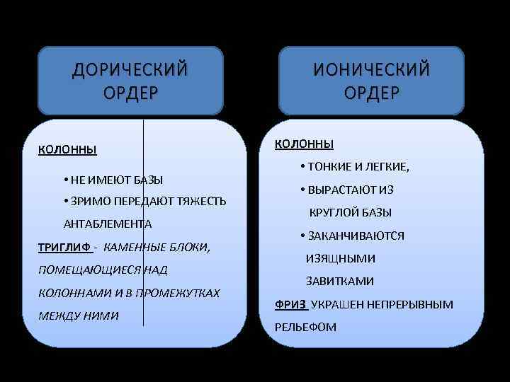 ДОРИЧЕСКИЙ ОРДЕР КОЛОННЫ • НЕ ИМЕЮТ БАЗЫ • ЗРИМО ПЕРЕДАЮТ ТЯЖЕСТЬ АНТАБЛЕМЕНТА ТРИГЛИФ -