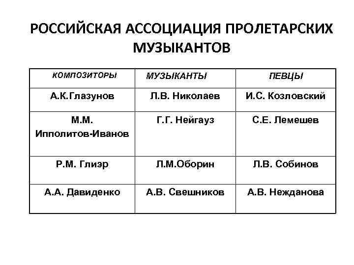 РОССИЙСКАЯ АССОЦИАЦИЯ ПРОЛЕТАРСКИХ МУЗЫКАНТОВ КОМПОЗИТОРЫ МУЗЫКАНТЫ ПЕВЦЫ А. К. Глазунов Л. В. Николаев И.