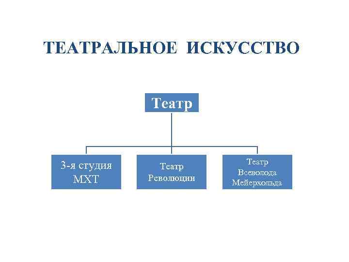 ТЕАТРАЛЬНОЕ ИСКУССТВО Театр 3 -я студия МХТ Театр Революции Театр Всеволода Мейерхольда 