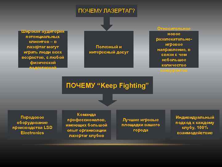 ПОЧЕМУ ЛАЗЕРТАГ? Широкая аудитория потенциальных клиентов – в лазертаг могут играть люди всех возрастов,