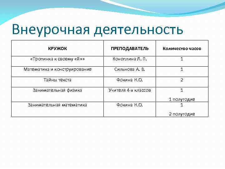 Внеурочная деятельность КРУЖОК ПРЕПОДАВАТЕЛЬ Количество часов «Тропинка к своему «Я» » Коноплина Л. П.