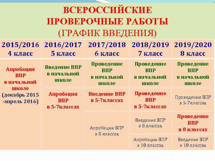 ВСЕРОССИЙСКИЕ ПРОВЕРОЧНЫЕ РАБОТЫ (ГРАФИК ВВЕДЕНИЯ) 2015/2016/2017/2018/2019/2020 4 класс 5 класс 6 класс 7 класс