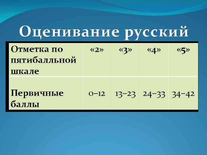Оценивание русский Отметка по пятибалльной шкале « 2» Первичные баллы 0– 12 « 3»