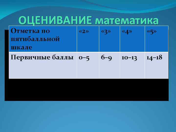 ОЦЕНИВАНИЕ математика Отметка по « 2» пятибалльной шкале Первичные баллы 0– 5 « 3»