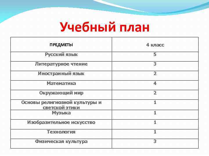 Учебный план ПРЕДМЕТЫ 4 класс Русский язык 5 Литературное чтение 3 Иностранный язык 2