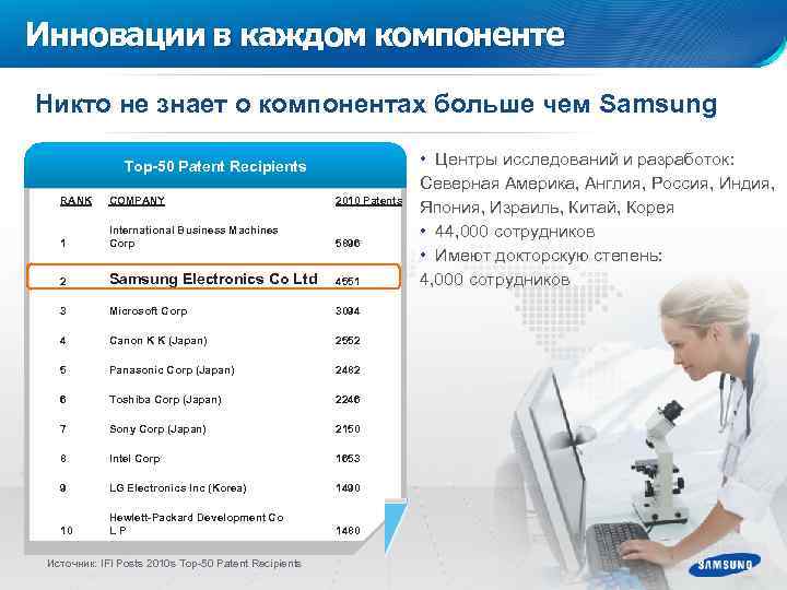 Инновации в каждом компоненте Никто не знает о компонентах больше чем Samsung Top-50 Patent