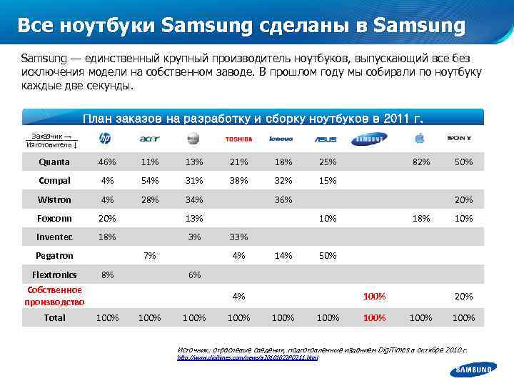 Все ноутбуки Samsung сделаны в Samsung — единственный крупный производитель ноутбуков, выпускающий все без